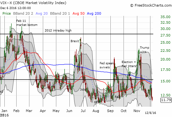 At at 4-month low, the volatility index, the VIX, is approaching "maximum complacency" once again.