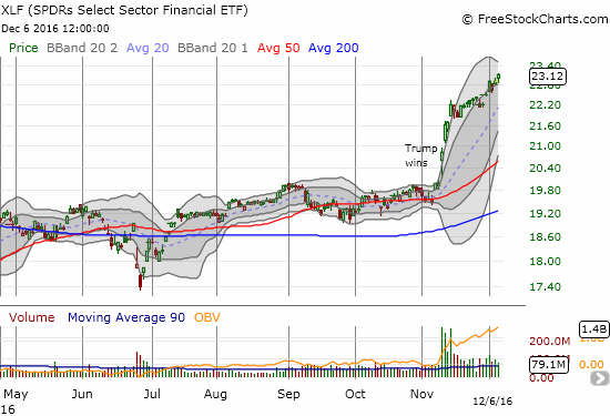 The Financial Select Sector SPDR ETF (XLF) is in "full bull" mode.