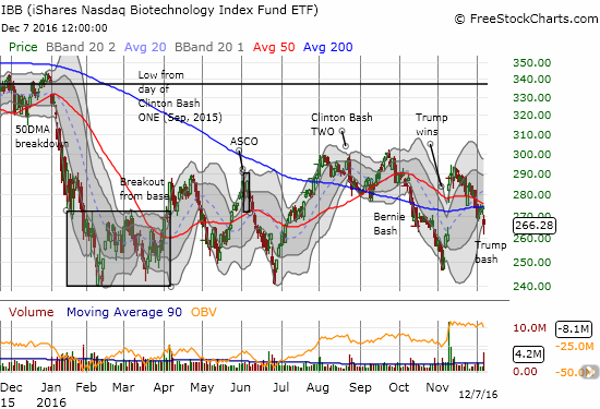 iShares Nasdaq Biotechnology ETF (IBB) breaks down again on yet another "bash." IBB remains weighted down by large amounts of political risk.