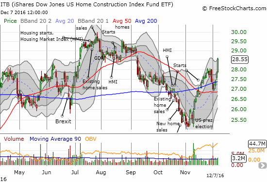 The iShares U.S. Home Construction ETF (ITB) broke out to a 3-month high and looks ready to finish reversing the losses from its 50DMA breakdown.