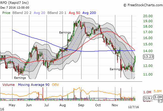 Buyers returned to Rapid7, Inc. (RPD) in force over the past 4 days. Today's 5.3% gain looks like it confirmed a bottom after a short period of consolidation.