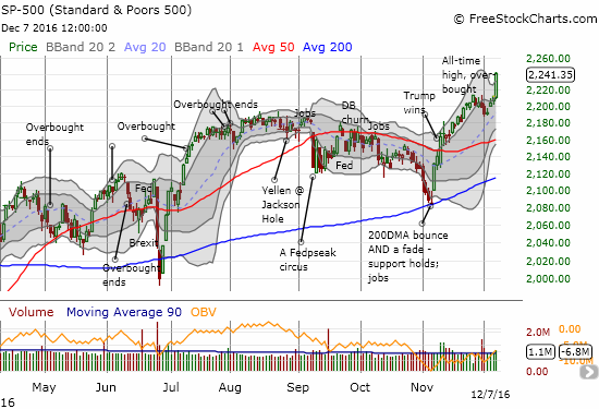 The S&P 500 (SPY) breaks out to a new all-time high. Compare to the similar breakout on July 8th of this year.