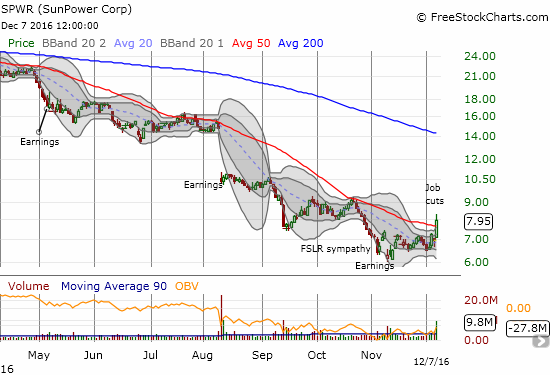 SunPower (SPWR) is finally cleaning house. Is this the signal the market needed to buy into a bottom? The day's rally took SPWR above its 50DMA for the first time since July.
