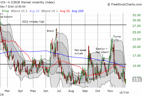 The volatility index (VIX) gained recovered from early losses and closed the day nearly reversing all the previous day's loss.