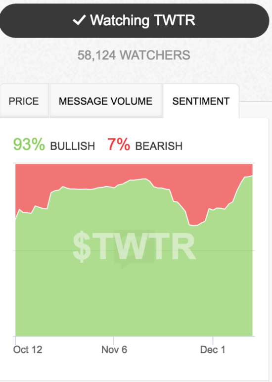 At least I am aligned with the good folks on StockTwits!