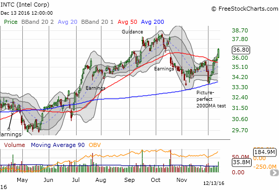 Intel (INTC) has bounced back sharply from an equally sharp retest of 200DMA support.