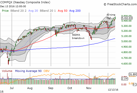 The NASDAQ (QQQ) gained 1.0% to a new all-time closing high although it pulled back from its upper-Bollinger Band (BB).