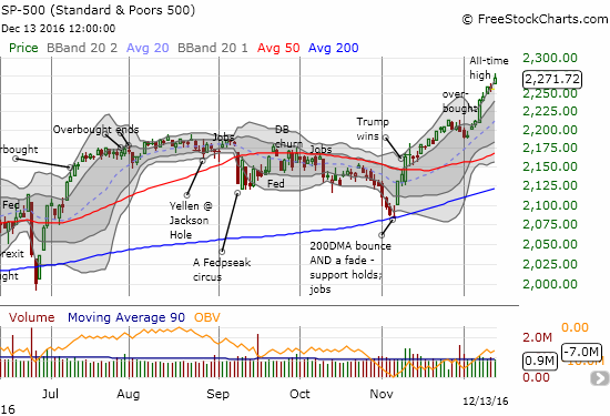 The S&P 500 (SPY) gained 0.7% to a new closing all-time high and a FIFTH day in a row trading at or above the upper-Bollinger Band (BB)