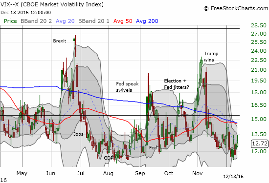 The volatility index, the VIX, has apparently refused to go any lower for now.