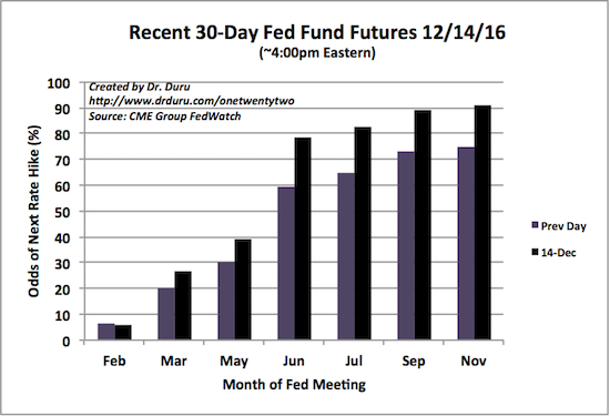 Futures markets do not expect the next Fed hike anytime soon: odds do not hurdle 50% until the June meeting.