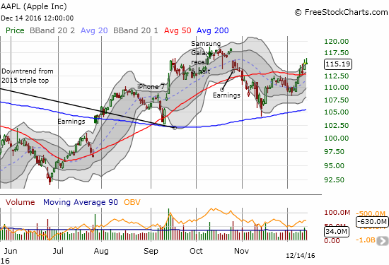 Apple (AAPL) looks ready to retest its 50DMA as support.