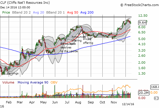 Cliffs Natural Resources (CLF) is trying to hang onto support at its 20DMA uptrend.
