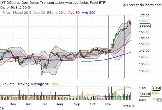 Is the party ending for the transports? The iShares Transportation Average (IYT) dropped 1.4% and looks ready to finish reversing last Wednesday's impressive 1-day gain.