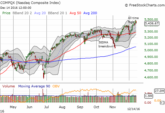 The NASDAQ (QQQ) lost 0.5% and reversed all of the previous day's gains. The tech-laden index is still sitting comfortably between its upper-Bollinger Bands (BBs).