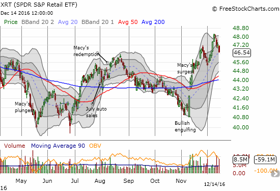 SPDR S&P Retail ETF (XRT) lost 1.2% and closed on its 20DMA uptrend. XRT has reversed a week of gains.