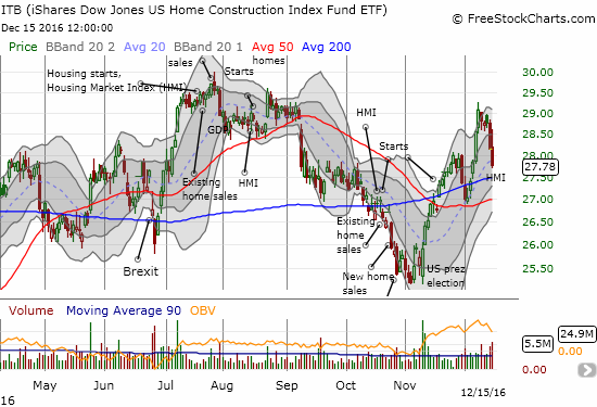 The iShares US Home Construction (ITB) has sold off 4 of the last 5 trading days on high volume. Critical tests of 200 and 50DMA support are coming up.