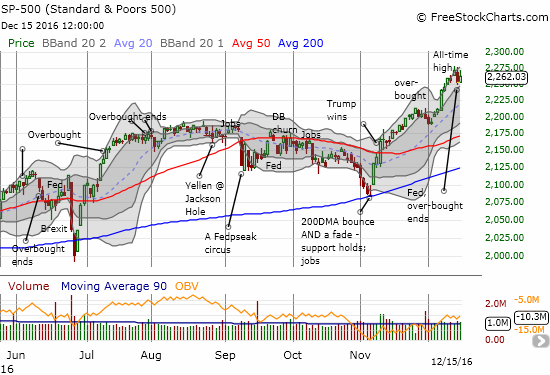 The S&P 500 (SPY) failed to hold its complete post-Fed recovery.