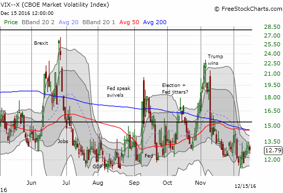 The volatility index rose slowly into the Fed meeting. Today's post-Fed fade was equally unimpressive.