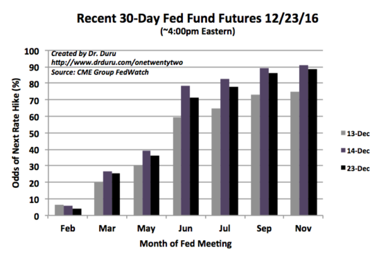 The market does not expect the Fed rate hike until June, 2017. The market is even starting to waver on how soon to expect that hike.