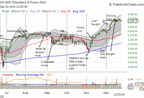 The S&P 500 (SPY) continued its post-Fed consolidation heading into Christmas.