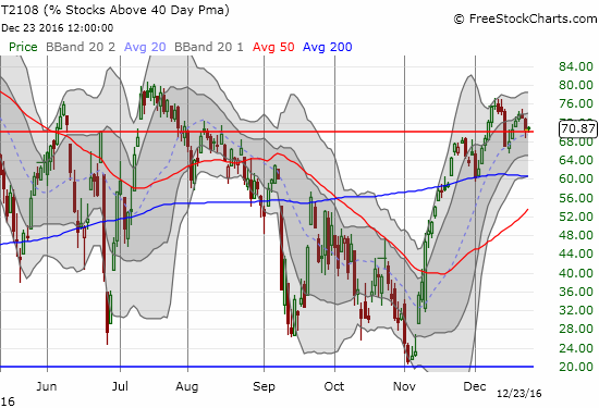 Over the last two trading days, T2108 has dropped below overbought conditions but managed to cling to the threshold by the close.