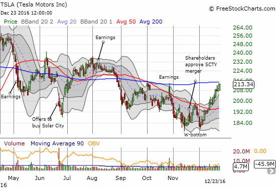 The technicals on Tesla (TSLA) suggest a W-bottom is in place, but the stock needs to break through resistance at its 200DMA to confirm.