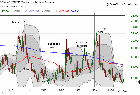 Meanwhile the yawning complacency in the volatility index, the VIX, underlines the benign nature of Santa Claus trading.