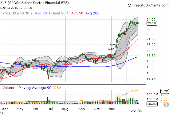 Financial Select Sector SPDR ETF (XLF) is taking a rest from eye-popping post-election gains.