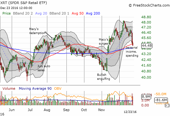 The latest weakness in SPDR S&P Retail ETF (XRT) sticks out like a sore thumb in an otherwise benign trading environment.