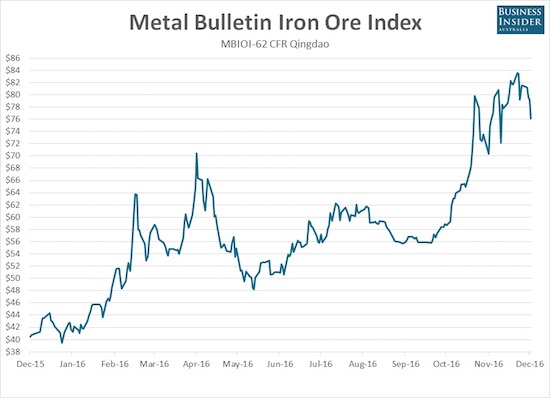 Iron ore has enjoyed a tremendous recovery in 2016 and even powered its way through recent strength in the U.S. dollar index. Yet, volatility has surged in the past few months with wild swings up and down through highs for the year - likely signs of a top in the making.