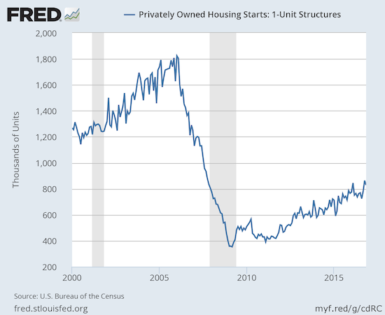 The strong post-recession uptrend for housing starts remains well-intact despite a modest drop from a post-recession high.