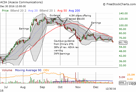 Acacia Communications, Inc. (ACIA) has yet to give its downtrending 50DMA a test as volume dried up soon after November earnings. I find the lack of interest very telling...