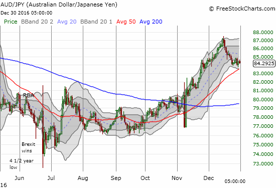 Is this the pause that refreshes for AUD/JPY or the calm before resuming the storm?