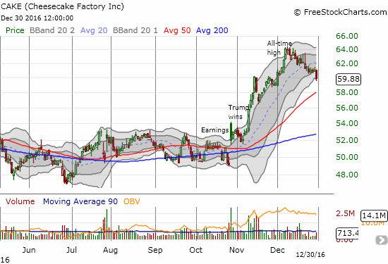 Cheesecake Factory (CAKE) gained as much as 19% post-election. Like so many post-election rocket ships, the ride came to an end on December 7th. Re-entry for CAKE has been particularly sharp as it ended 2016 with a return to its first post-election (and all-time) high.