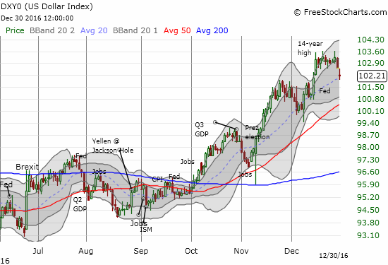 The U.S. dollar suddenly looks very tentative as it closed the year right on its primary uptrend defined by its 20DMA.