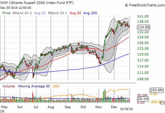 The iShares Russell 2000 (IWM) peaked on December 9th, but it is still clinging to the bottom of a consolidation range.