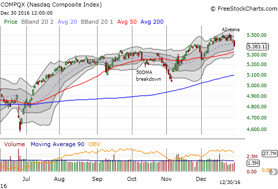 The NASDAQ (QQQ) broke its primary uptrend at its 20DMA. A test of 50DMA support is now in play.