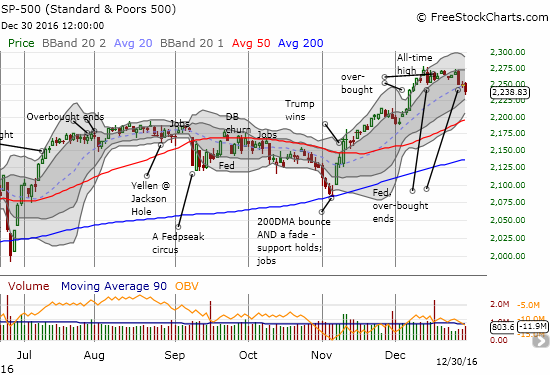 The S&P 500 (SPY) ended the year with a whimper as the Santa Claus rally delivered a rare (albeit minor) loss.