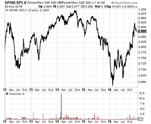 Sharp rallies in SPHB/SPLV supported robust rallies in 2016. Are the tailwinds turning into headwinds now that the ratio is in decline again?