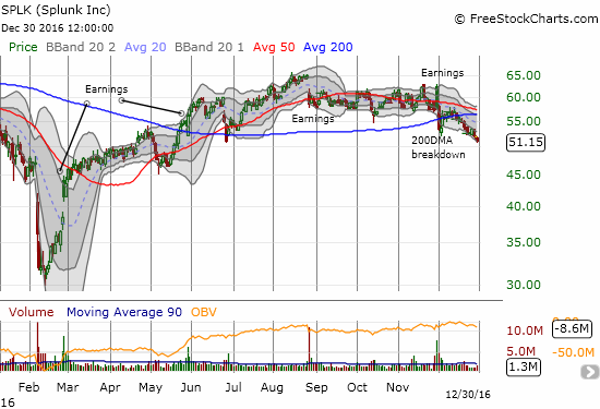 Splunk (SPLK) confirmed a rounded topping pattern with a new post-earnings low. Note that SPLK now sits right at its post-Brexit low.