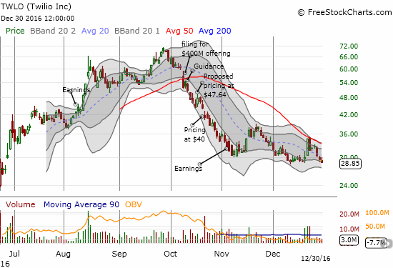 Twilio (TWLO) surged last week on Amazon.com (AMZN) rumors. The buying quickly hit a brick wall at 50DMA resistance. I find it telling that all those gains have reversed and left TWLO at a new post-earnings low.