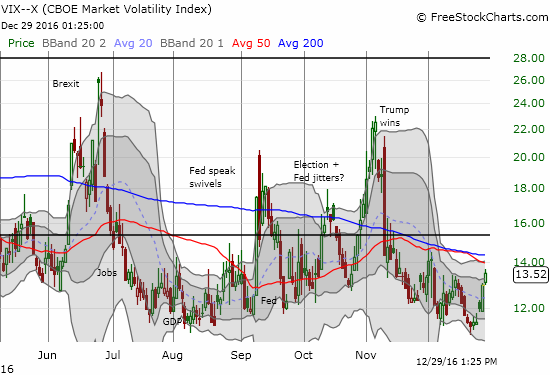 The volatility index, the VIX, pushed higher for the fifth straight day.