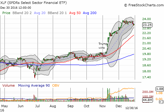 The Financial Select Sector SPDR ETF (XLF) looks toppy, but it still sits on the edge of a true breakdown.