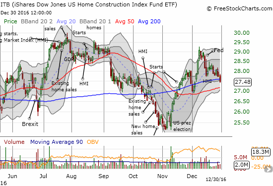 The iShares US Home Construction (ITB) sold off to close out 2016. The 200-day moving average (DMA) gave way and put 50DMA support into play.