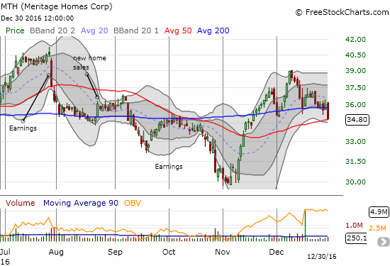 Meritage Homes has roughly retraded half of its pot-election bounce after testing 50DMA support. I am eyeing a buying opportunity here.