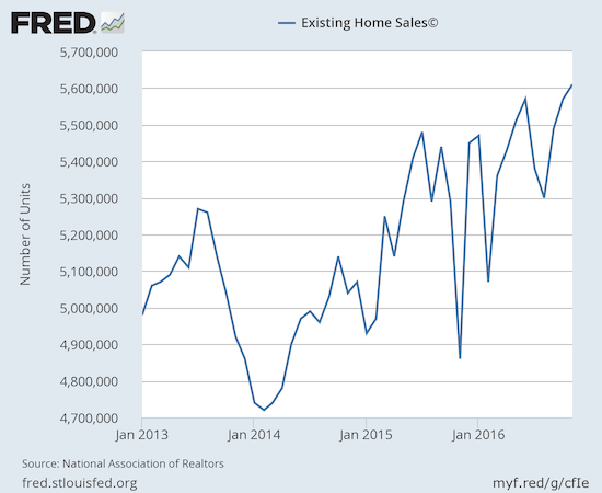 Existing home sales continued its surge in hitting a fresh post-recession high.