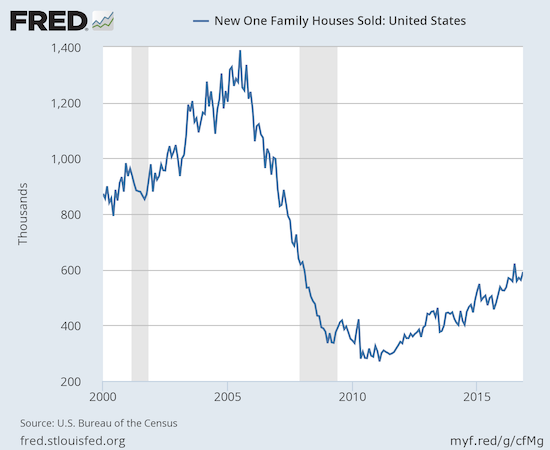 New single-family homes are off the post-recession high but remain within the post-recession uptrend.