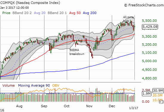 Trading volume also returned to the NASDAQ (QQQ). A Bollinger Band squeeze looms over the tech-laden index as well.