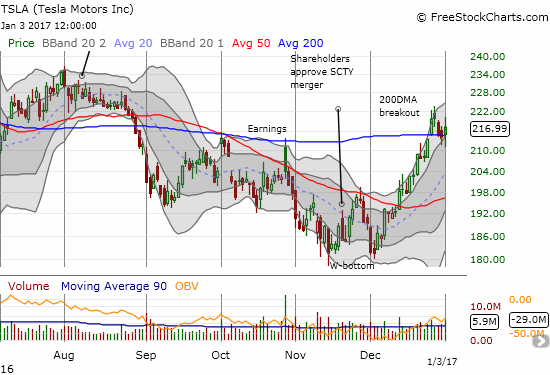 Tesla Motors (TSLA) broke out in convincing form last week, but it has failed to deliver equally convincing follow-through. The 200DMA is now barely providing support.