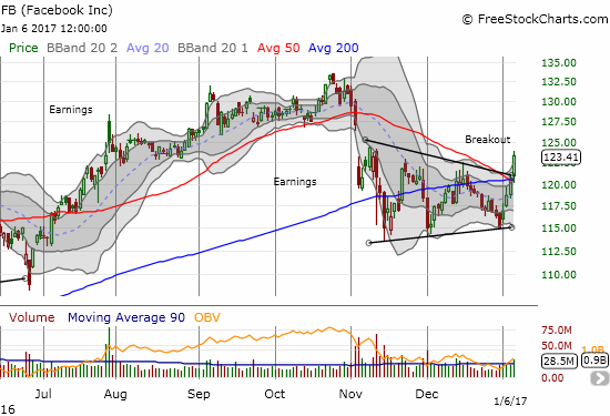 Facebook (FB) ended its breakdown pattern with an impressive breakout from what looked like a bearish wedge.